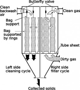 Baghouse Filter For Dust Collection Producer US - DHA Filter